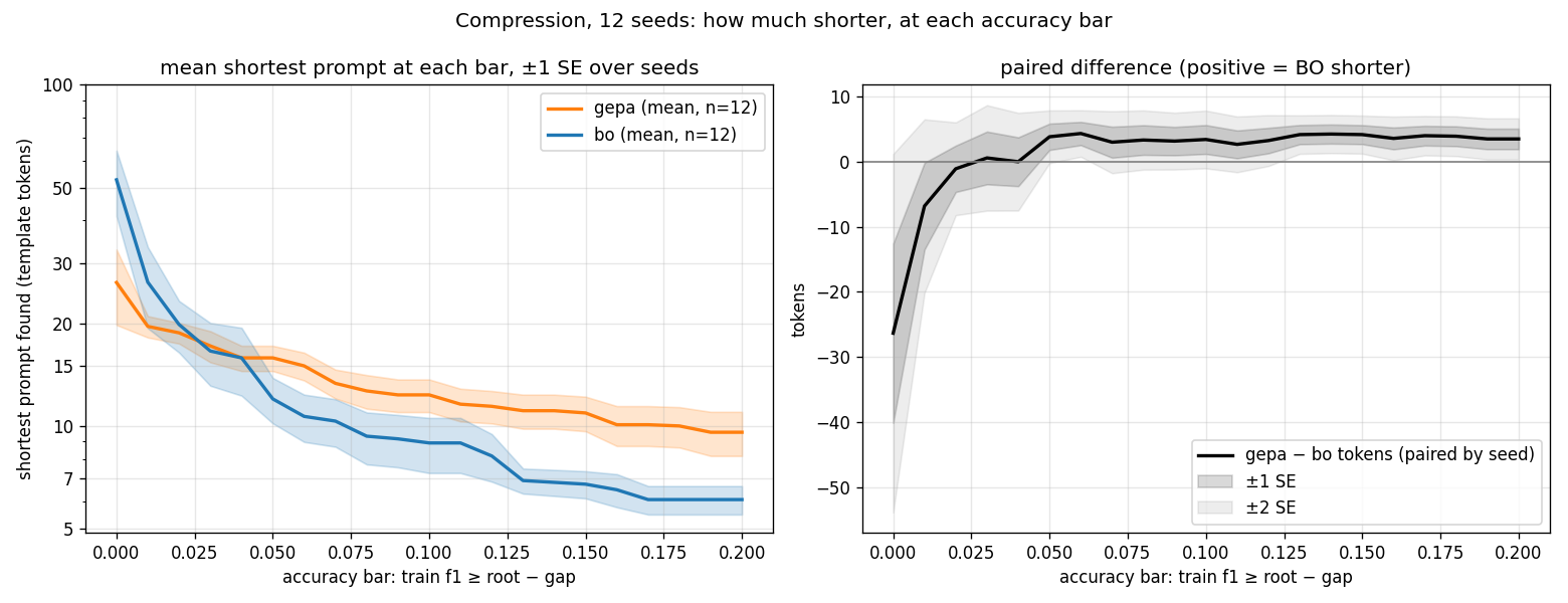 Mean shortest feasible prompt length at each accuracy gap from the root, GEPA versus BO, with standard-error bands, and the paired difference showing BO shorter by 3 to 5 tokens for gaps above 0.03.