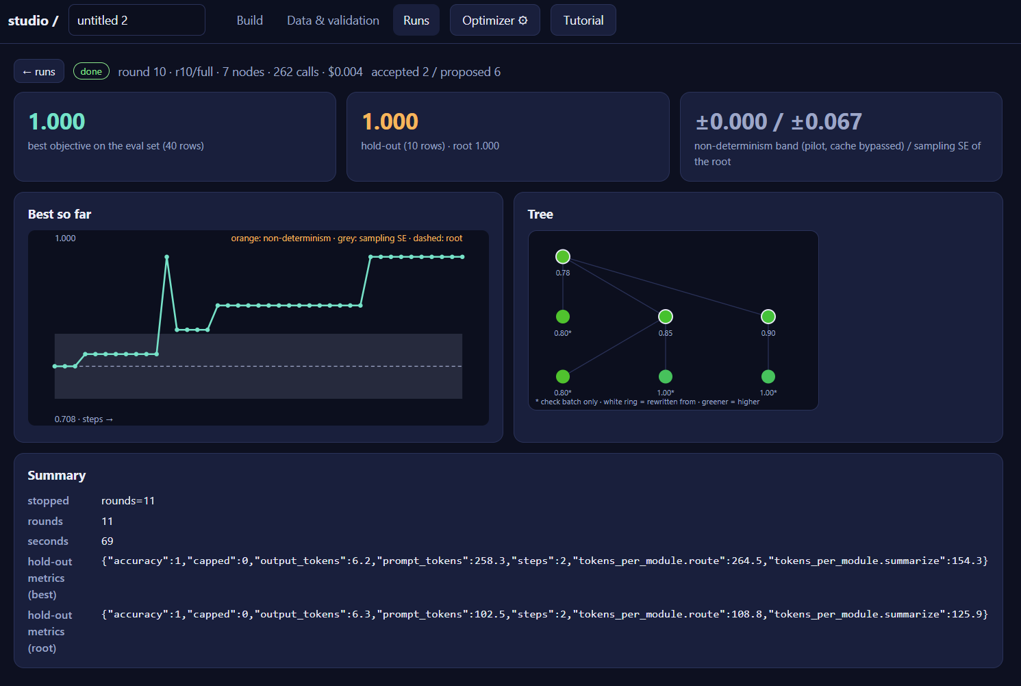 A finished run: best objective on the eval set 1.000, hold-out 1.000; the best-so-far curve climbs from 0.708 to 1.000 over ten rounds; the tree shows seven nodes with two of six rewrites accepted; 262 calls, $0.004.